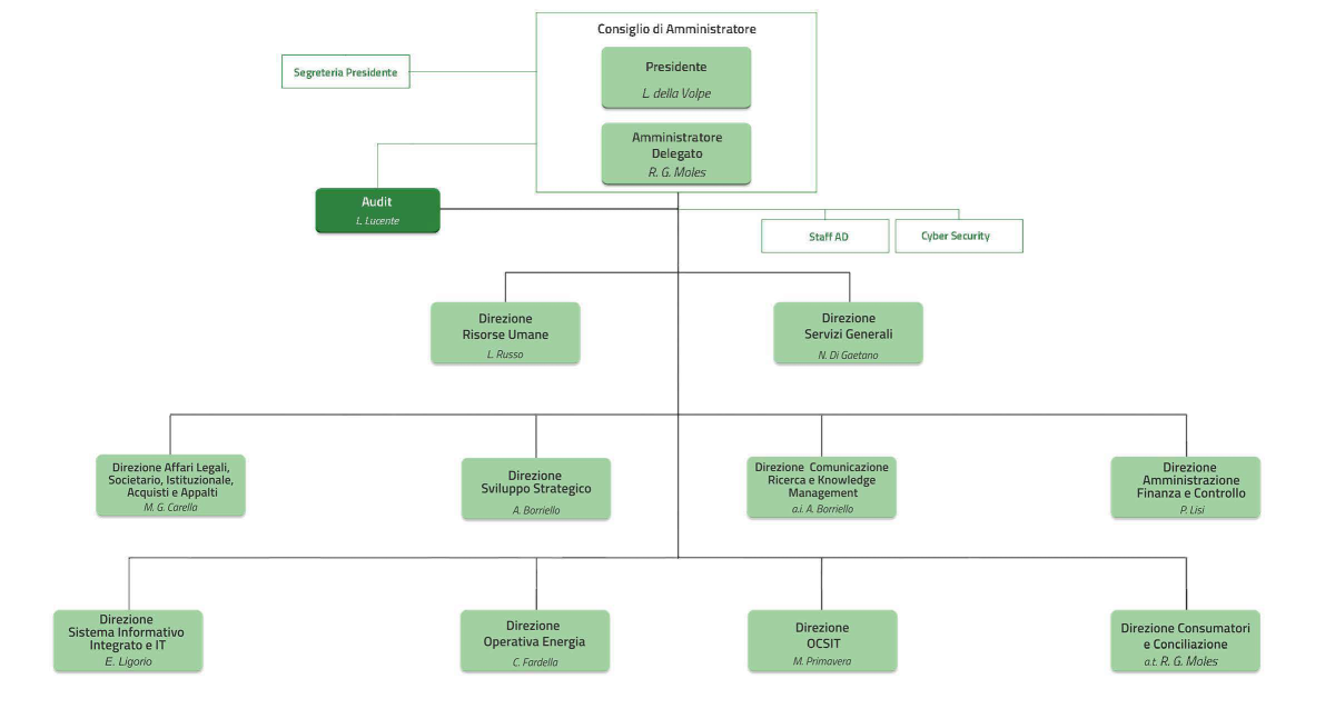 Struttura organizzativa