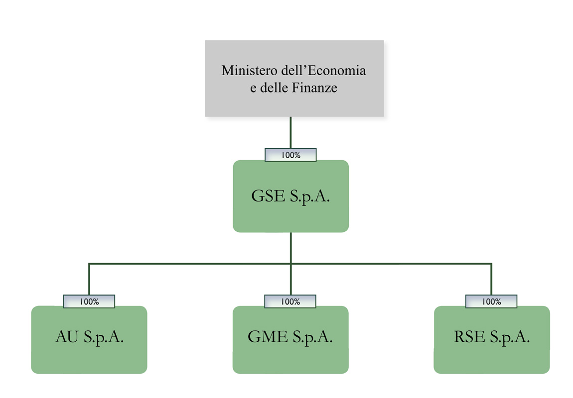 struttura societaria